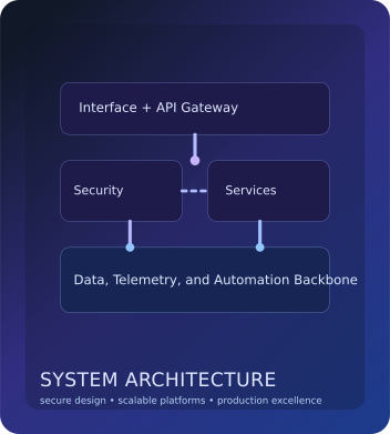 System architecture blueprint showing secure services, APIs, and automation links.